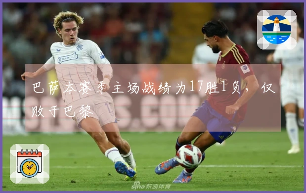 巴萨本赛季主场战绩为17胜1负，仅败于巴黎